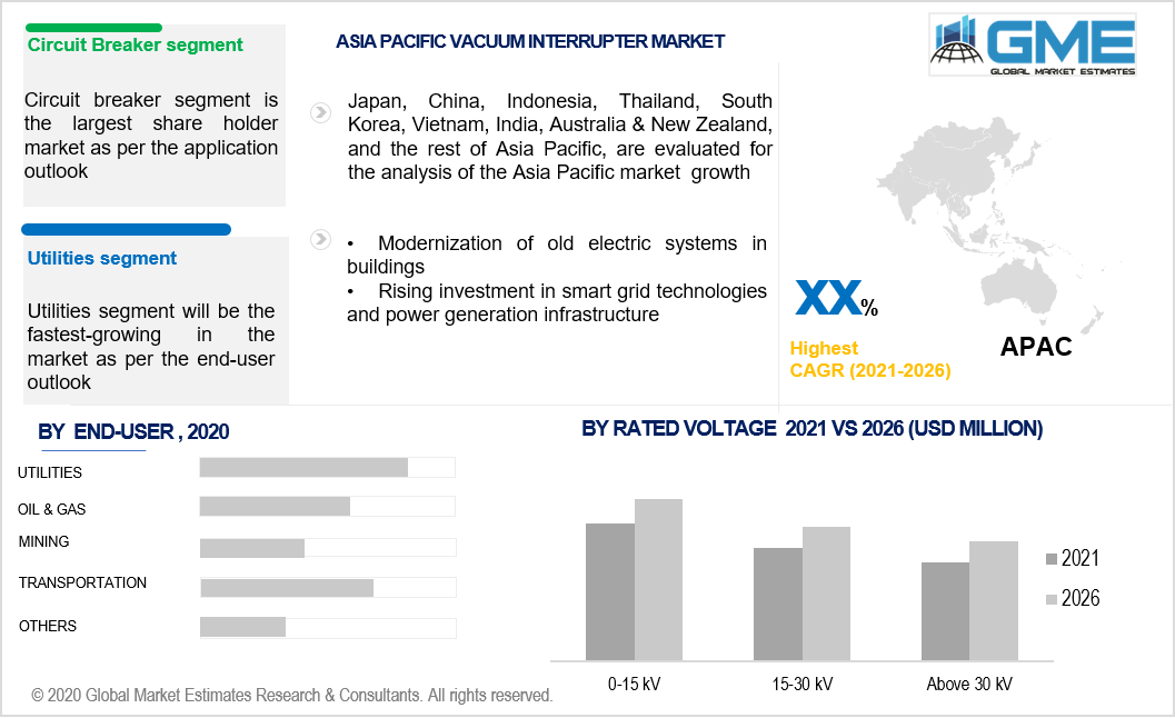 aisa pacific vacuum interrupter market